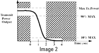 Transmit Power-on and Power-down Ramp - Power versus Time Image