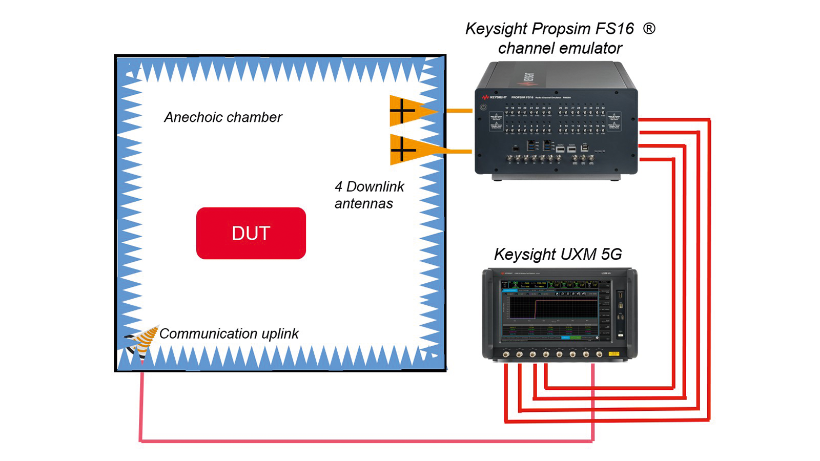 AT1000L Automotive OTA Sub-System MIMO Test Setup 