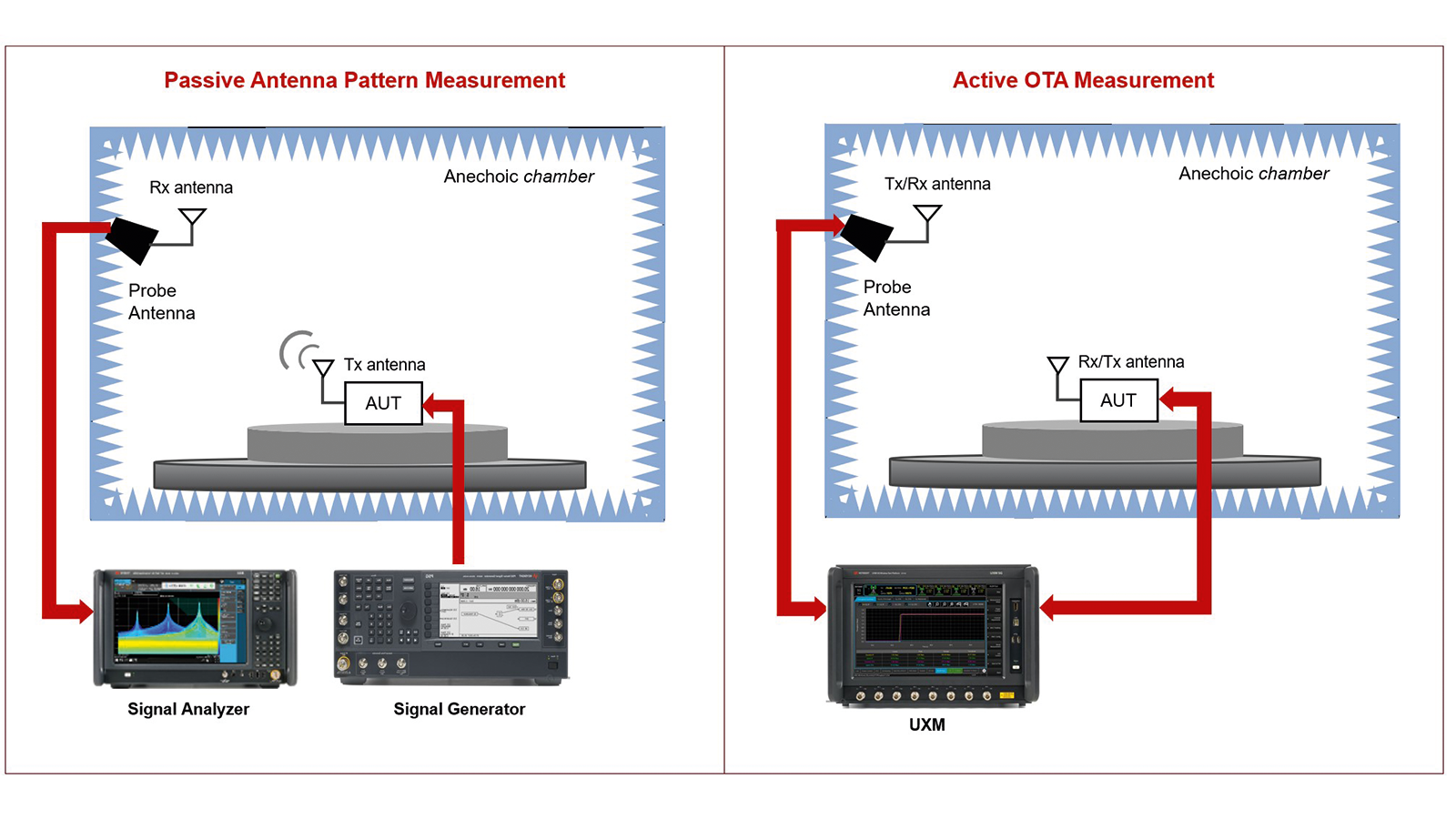 AT1000L Automotive OTA Sub-System SISO Set up Passive Pattern Measurement and Active OTA Measurement 