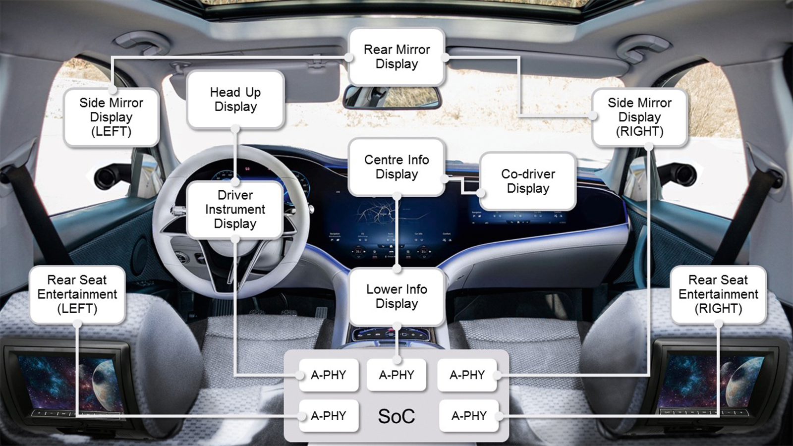 如何连接车载 Serdes、MIPI A-PHY 和电子控制单元（ECU）以构建车载网络。 