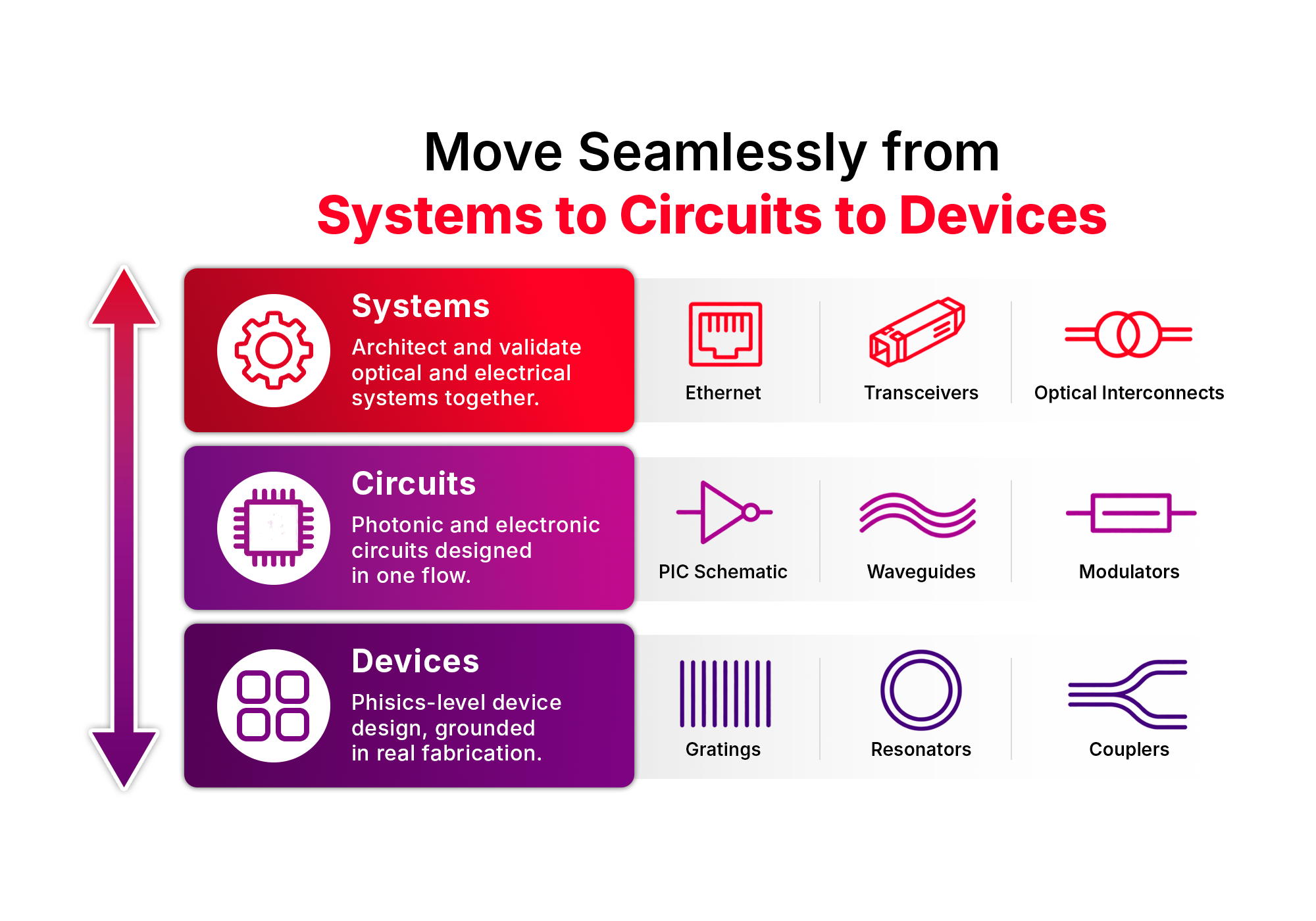 Systems to circuits