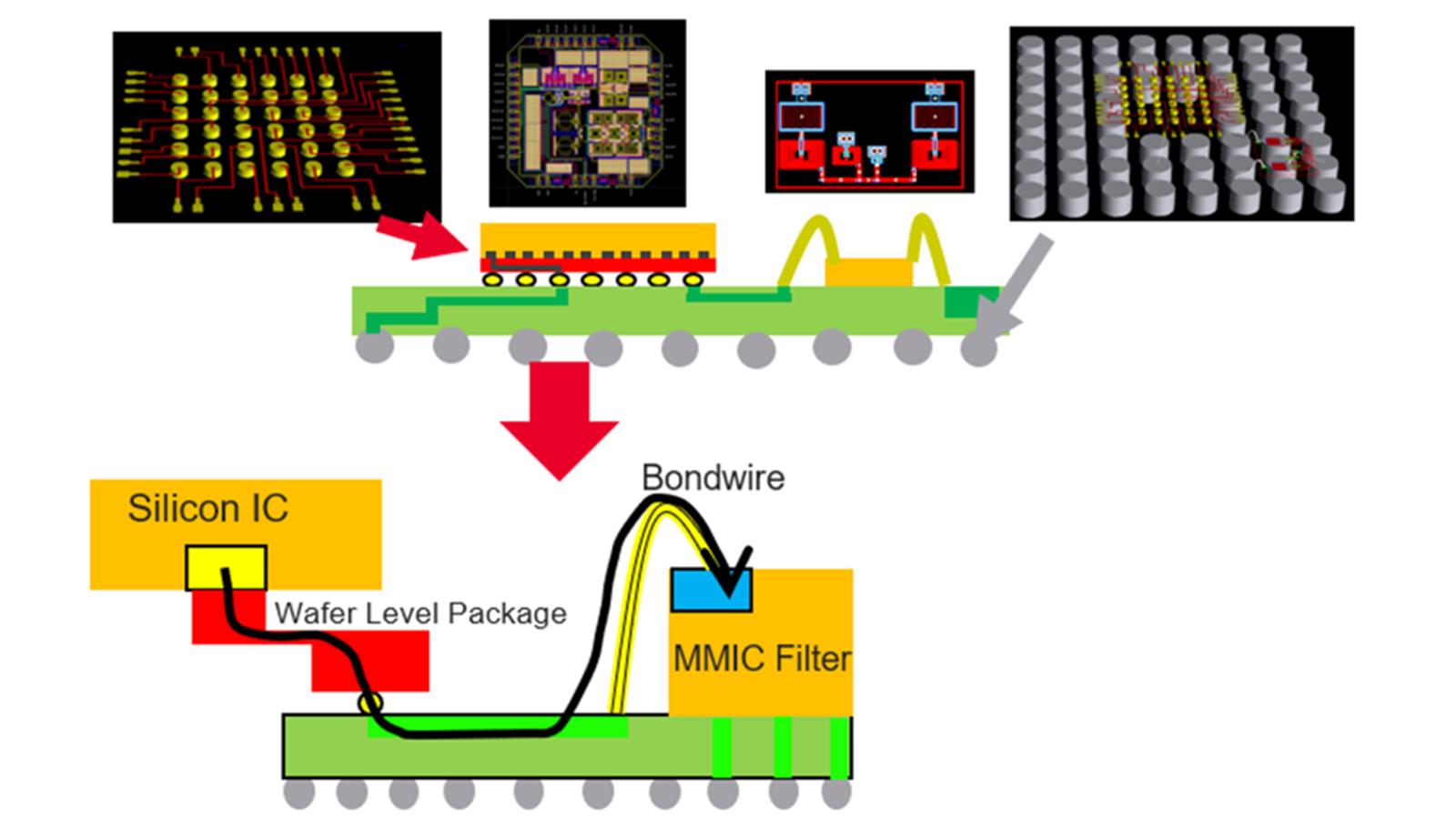 ADS 3DHI simulation follows critical RF paths traversing across RFICs, Packaging, MMIC and PCB technology boundaries with multi-domain circuit, EM, electrothermal and system co-simulation.