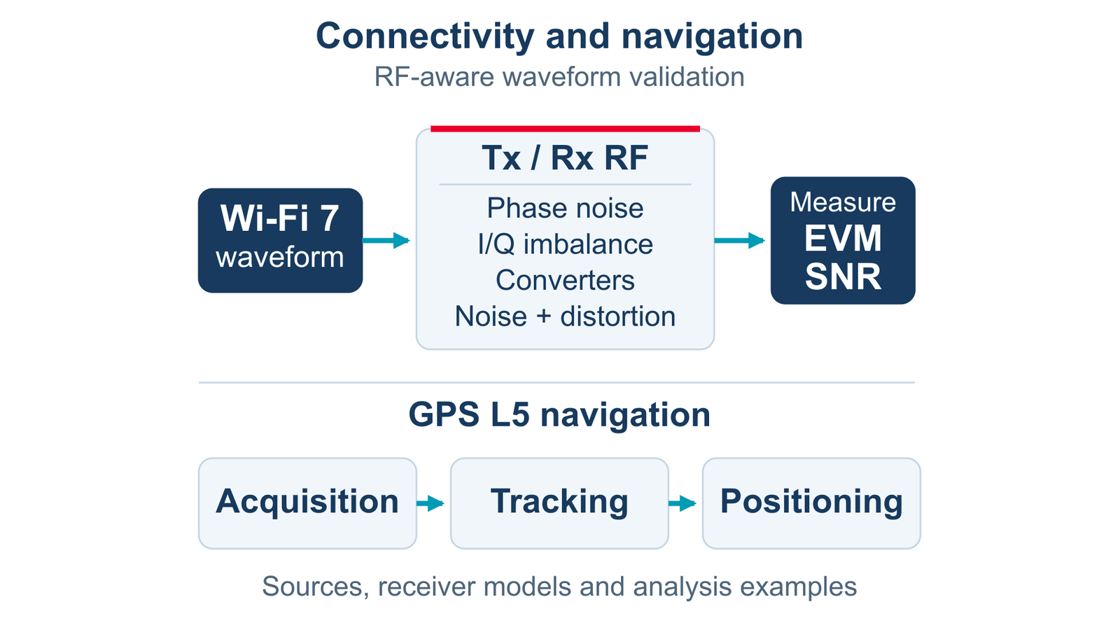 Connectivity and navigation updates