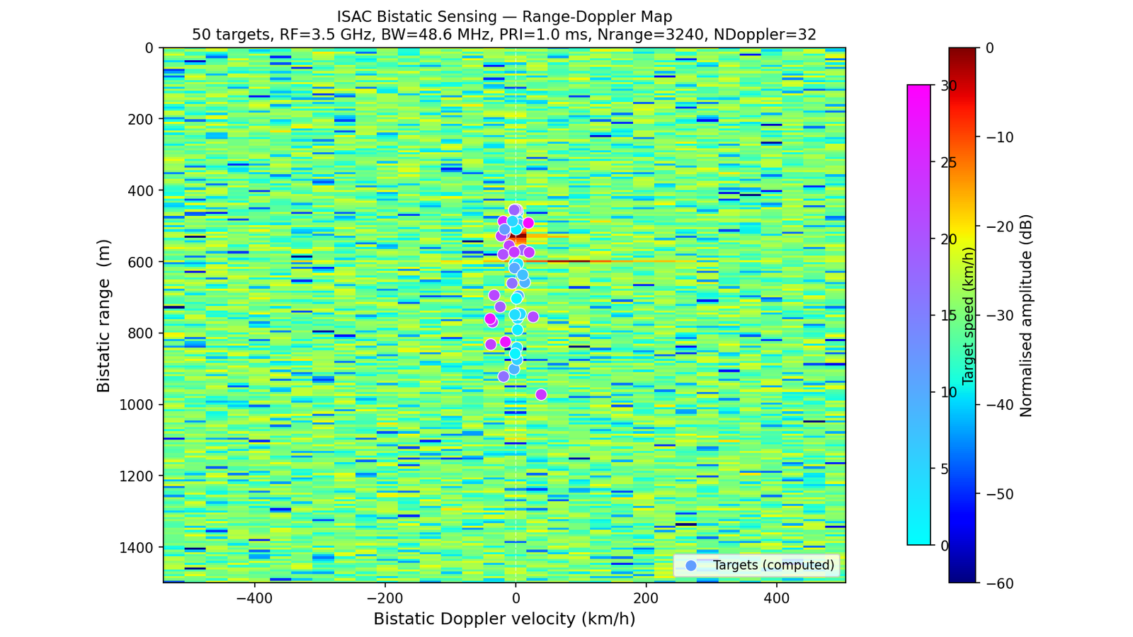 ISAC range-Doppler