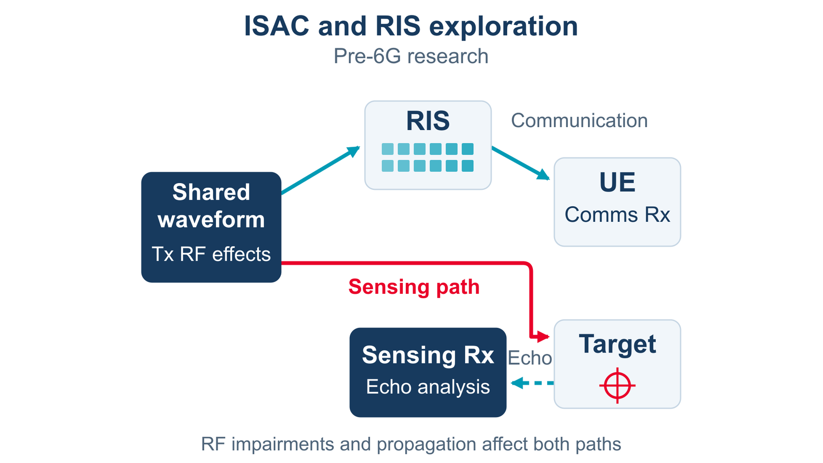 ISAC and RIS