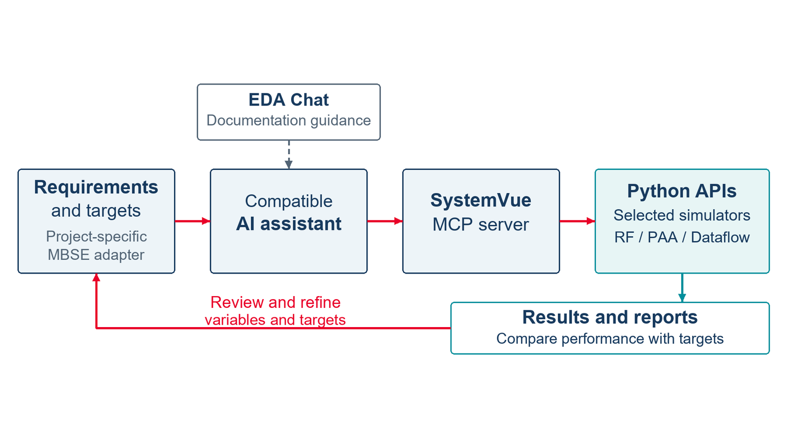AI assisted design automation with MCP and Python