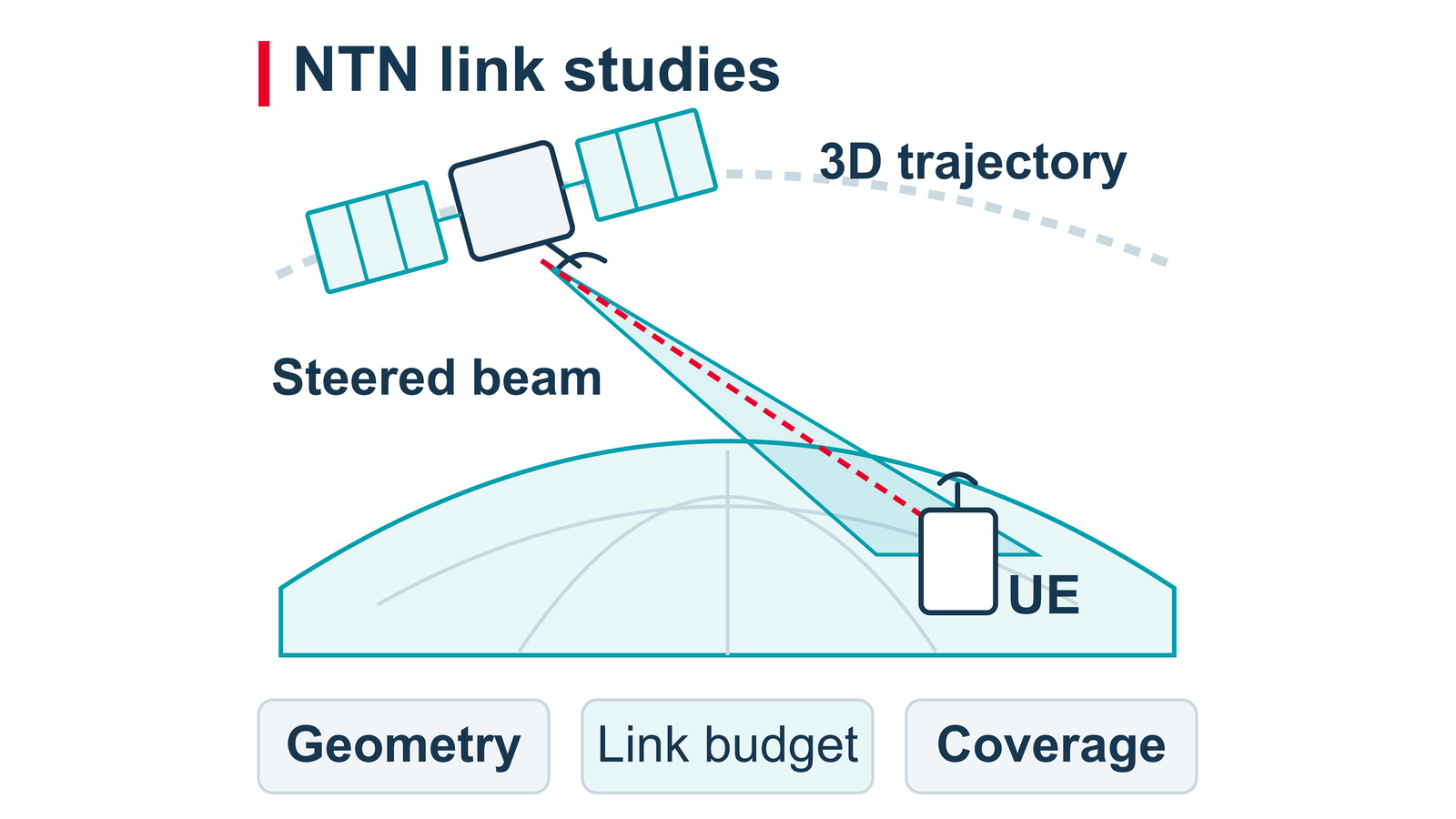 NTN coverage and link visualization