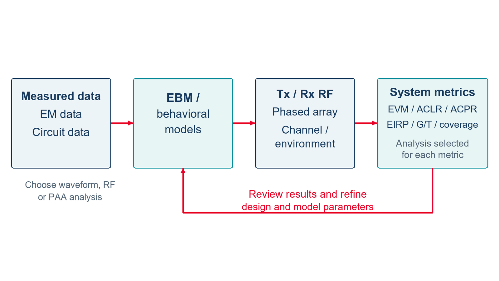 RF system analysis and waveform verification