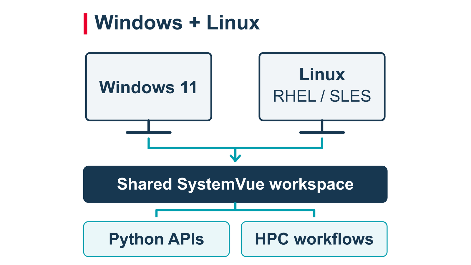 Windows plus Linux