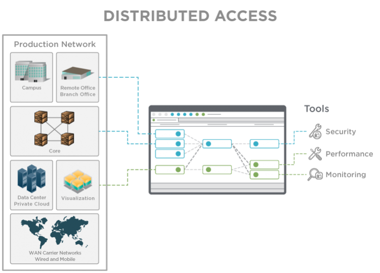 Ixia Fabric Controller (IFC) Cluster Distributed Access Infographic