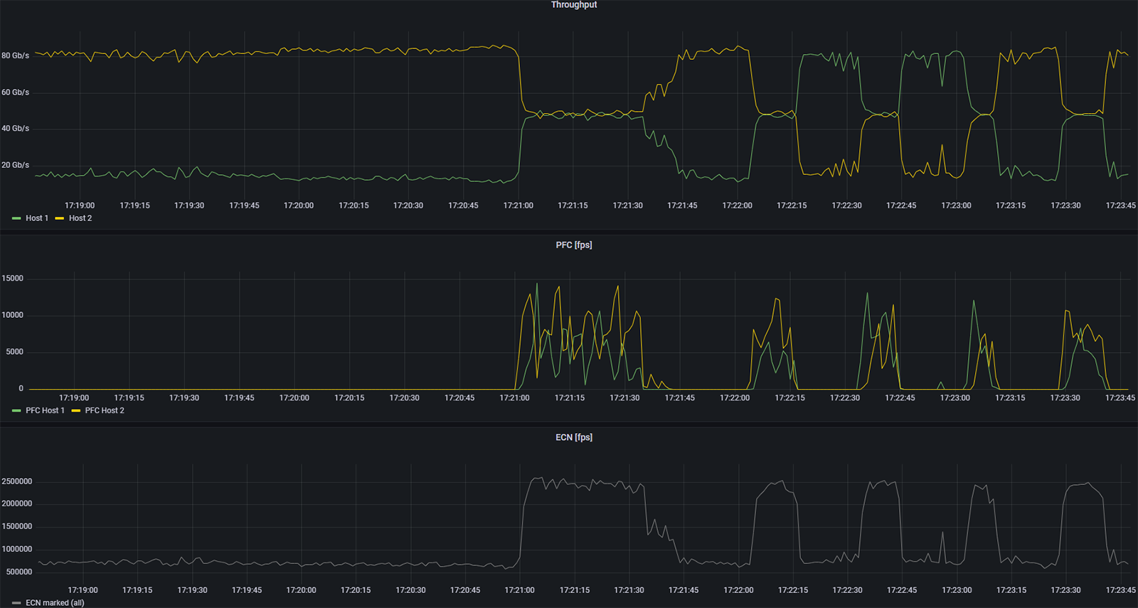 Fabric Emulator: Insights