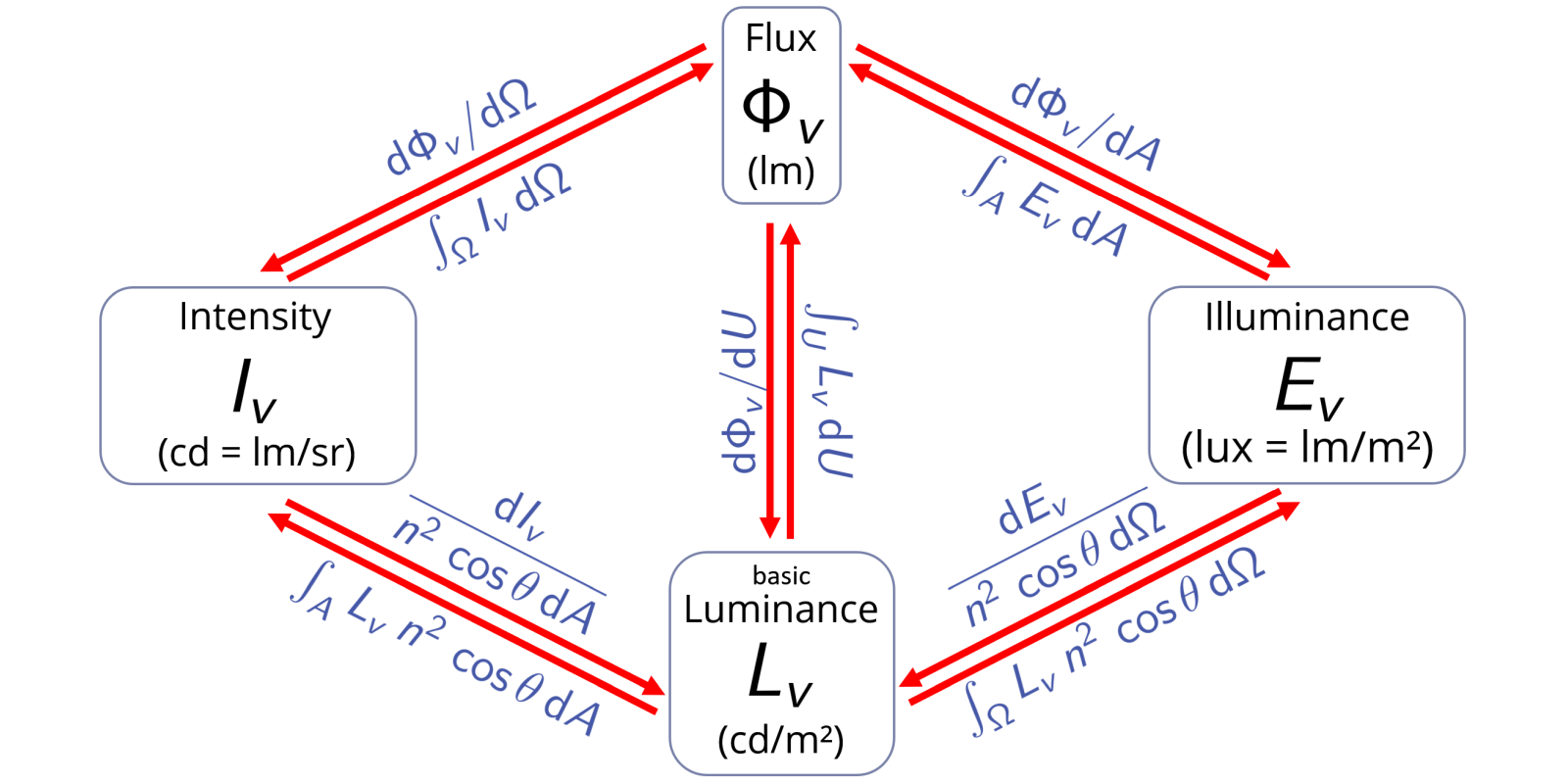 Illumination fundamentals 