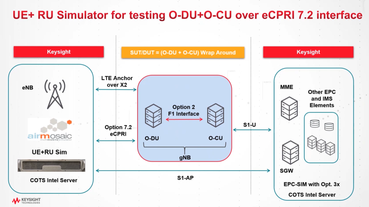 无线接入 + 核心网测试是德科技 Keysight