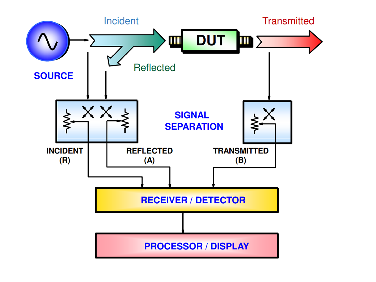 General Network Analyzer Block Diagram