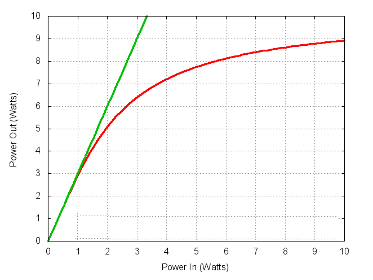 网络分析增益压缩图