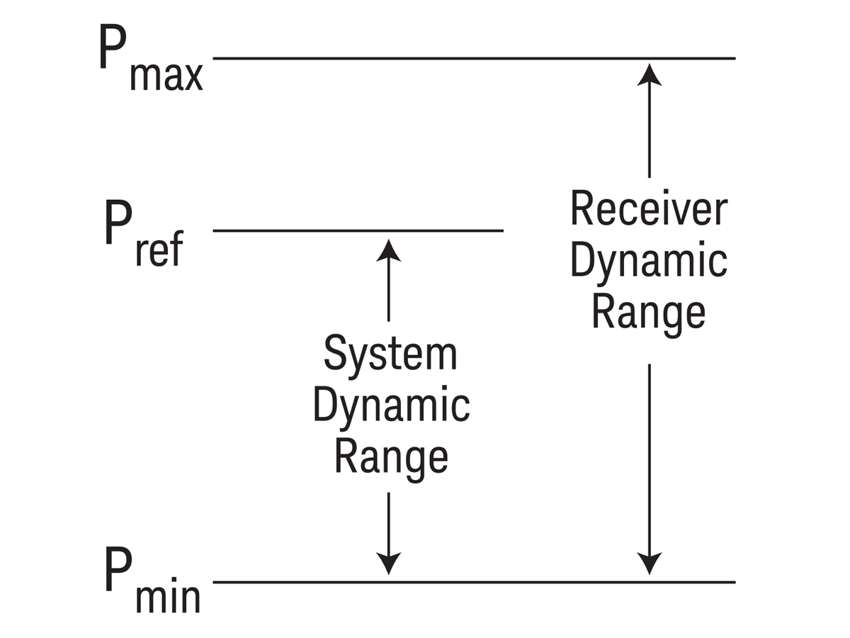 Definition of Dynamic Range diagram