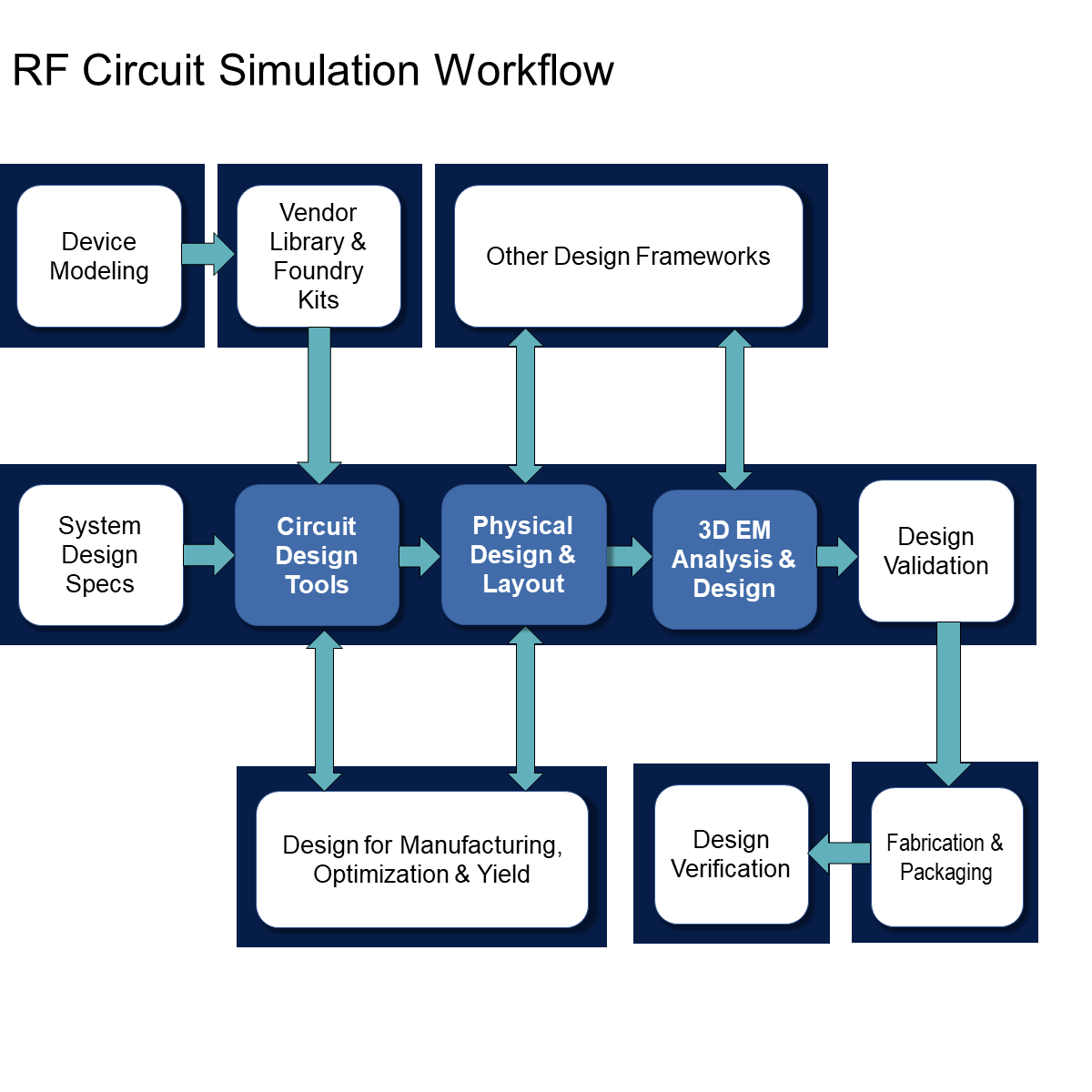 RF Circuit Simulation Workflow