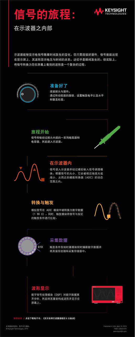 《信号的旅程：在示波器之内》