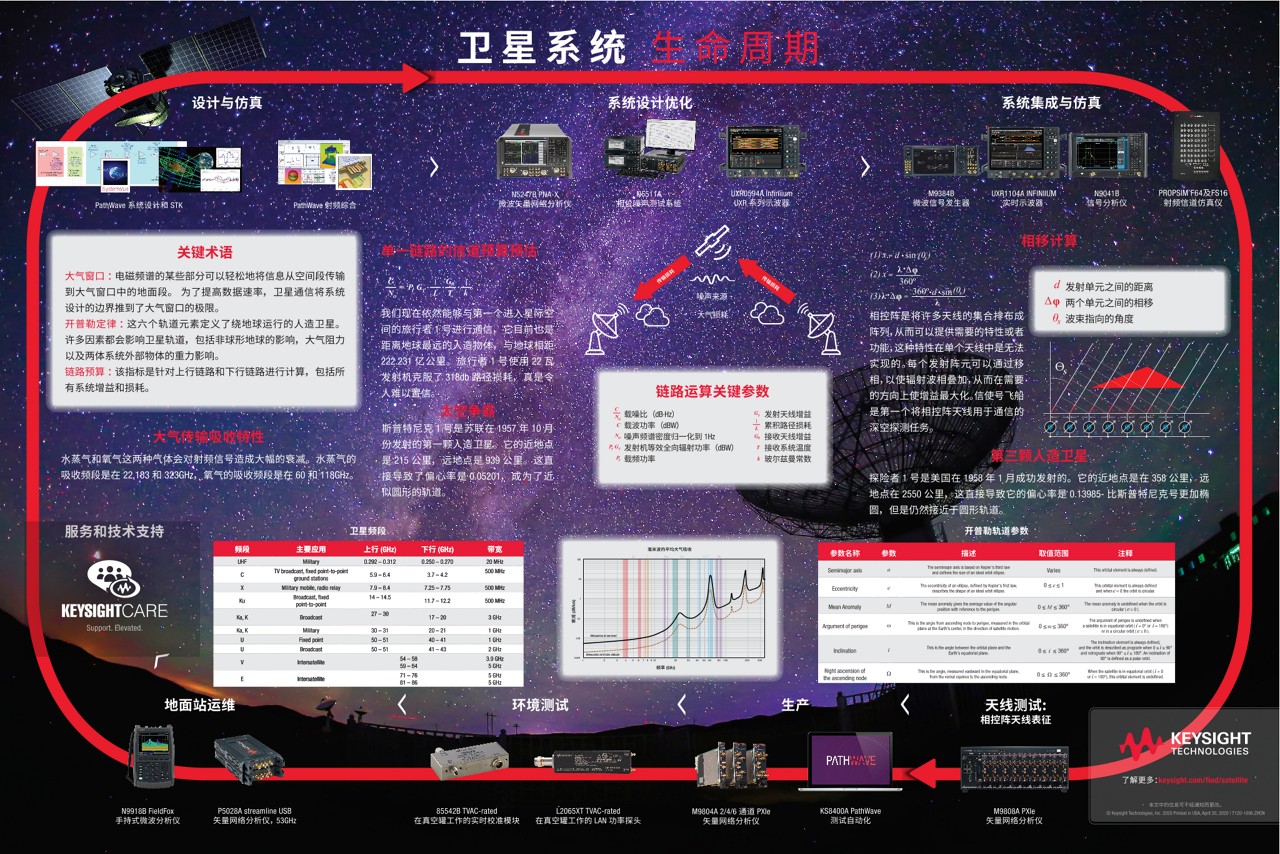 卫星系统生命周期