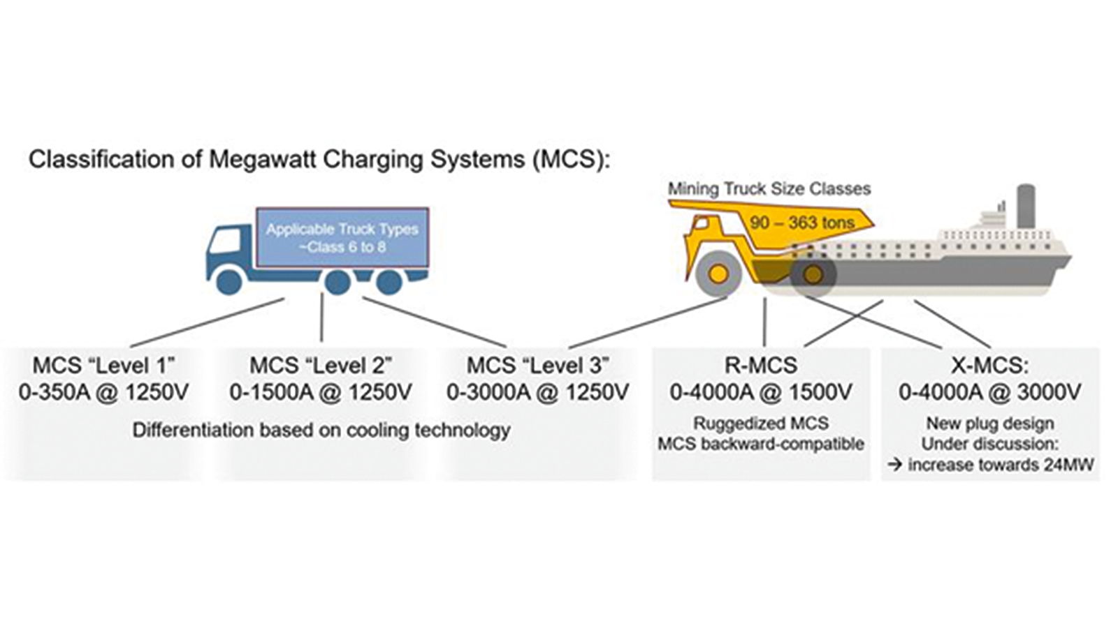 兆瓦级充电系统（MCS）等级分类