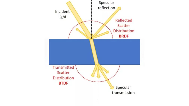 入射光、镜面反射、反射散射分布（BRDF）、透射散射分布（BTDF）、镜面透射。