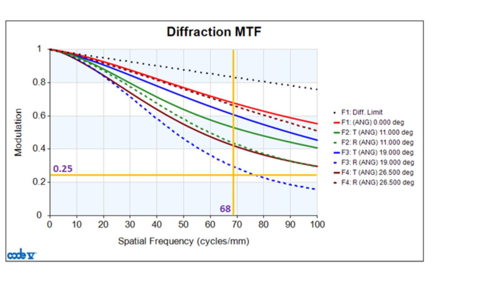该系统满足以下要求：在 17 周期/毫米时 MTF > 50%，在 68 周期/毫米时 MTF > 25%。