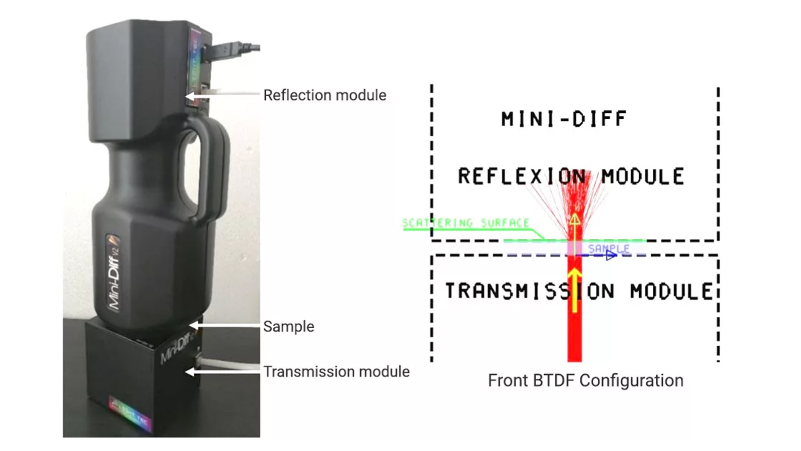 是德科技 Mini-Diff V2 仪器结合 LightTools 及其 Microfacet 散射模型。