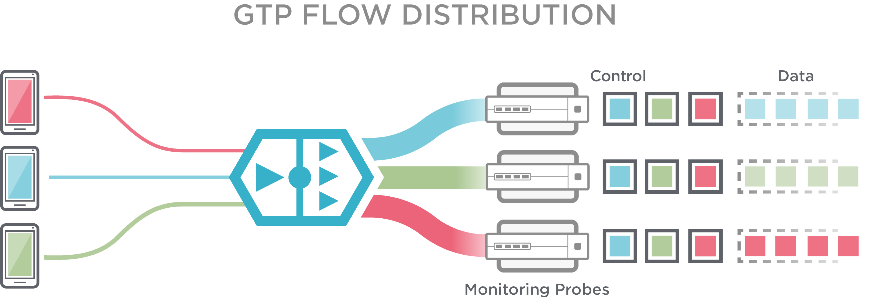 GTP Flow distribution