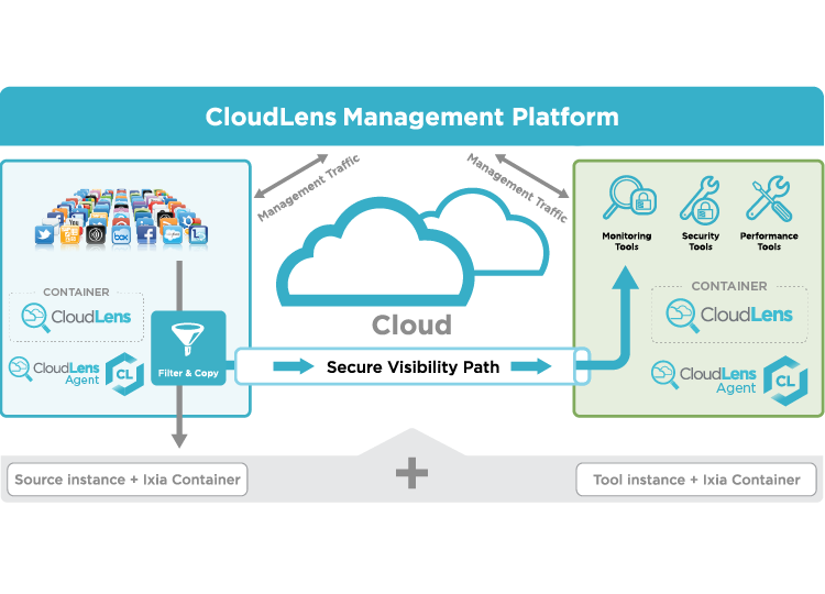 CloudLens的工作原理：CloudLens公共架构
